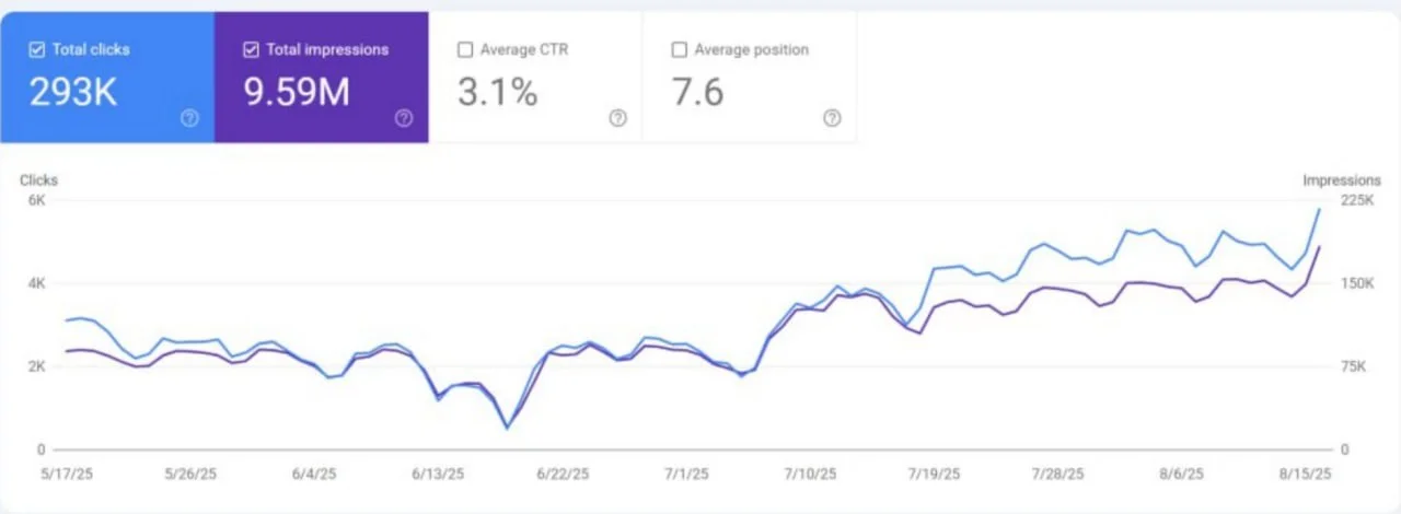 SEO Growth — 9.59M Impressions