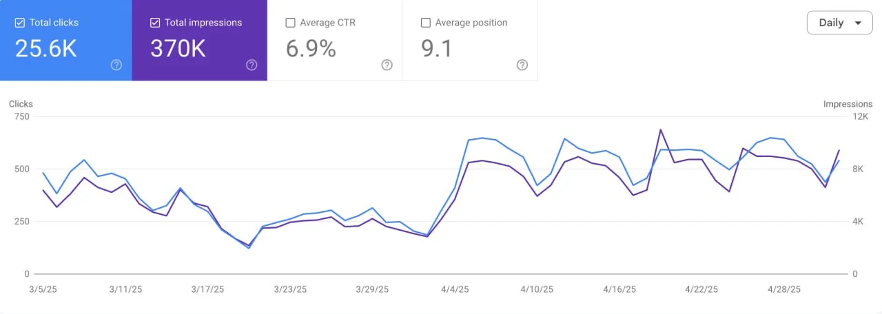 Local SEO Recovery — 370K Impressions