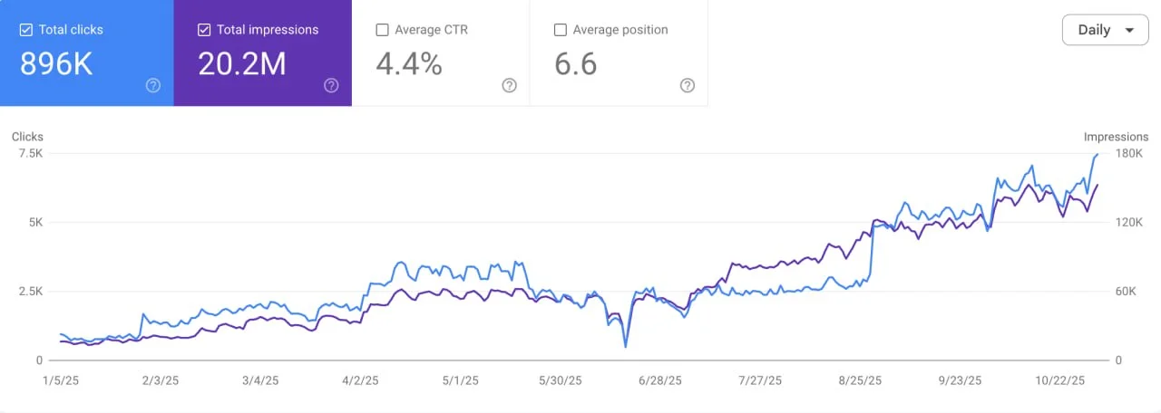 Long-Term SEO Build — 20.2M Impressions