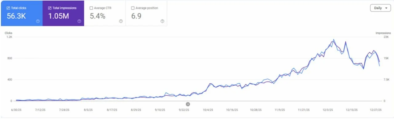 New Domain Launch — 1.05M Impressions