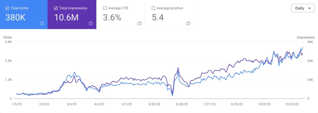 Sustained SEO Growth — 10.6M Impressions