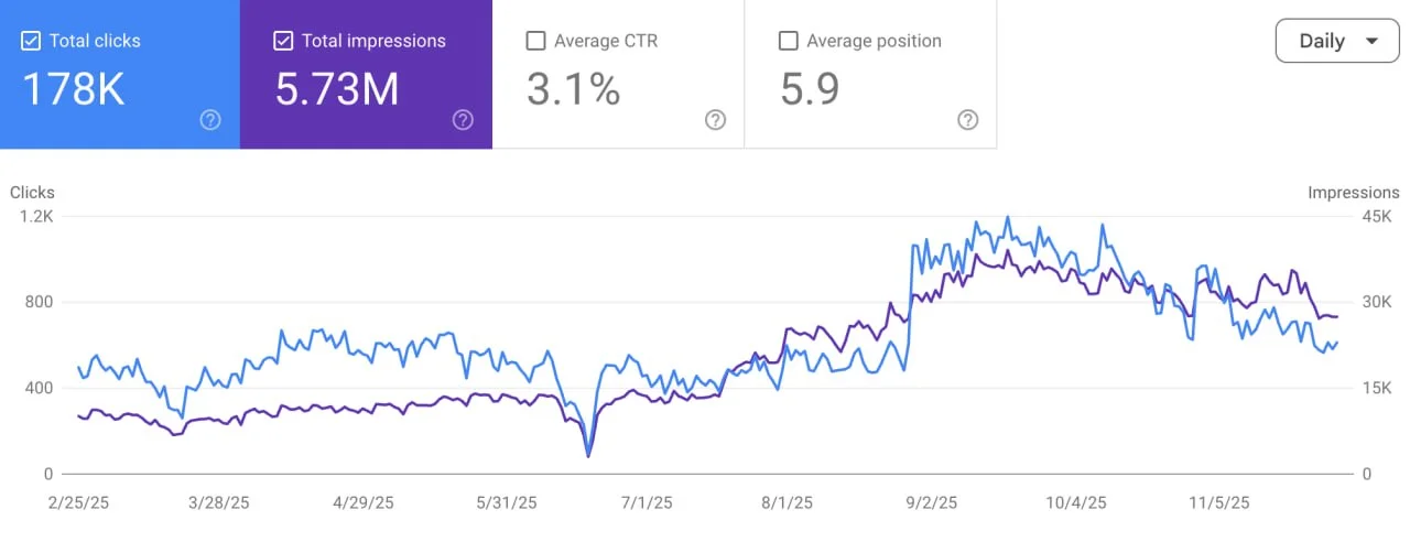 SEO Breakout — 5.73M Impressions
