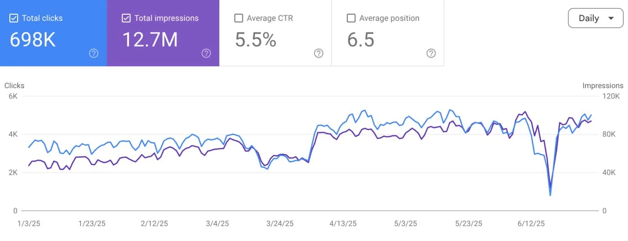 High-Volume SEO — 12.7M Impressions